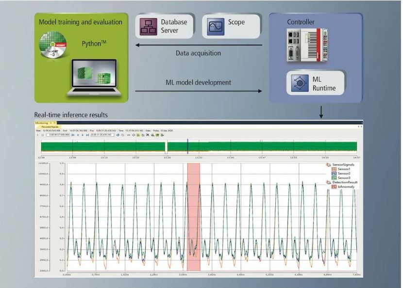 Standard ML workflow and an anomaly detected and displayed in TwinCAT Scope View